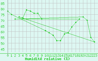 Courbe de l'humidit relative pour Six-Fours (83)