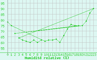 Courbe de l'humidit relative pour Borkum-Flugplatz
