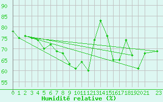 Courbe de l'humidit relative pour Falsterbo A