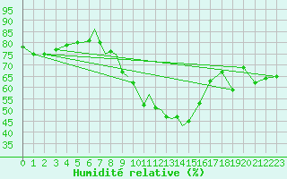 Courbe de l'humidit relative pour Diepholz