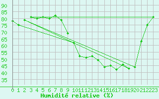 Courbe de l'humidit relative pour Chatelus-Malvaleix (23)