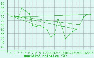 Courbe de l'humidit relative pour Hoerby