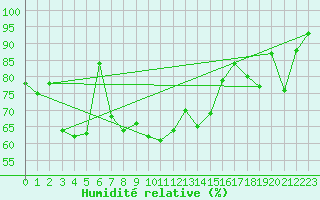 Courbe de l'humidit relative pour Strasbourg (67)