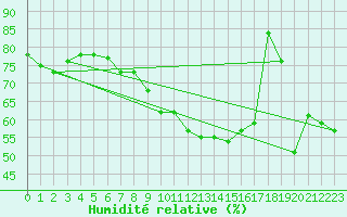 Courbe de l'humidit relative pour Hoherodskopf-Vogelsberg