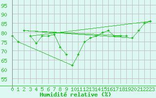 Courbe de l'humidit relative pour Waghaeusel-Kirrlach