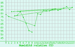 Courbe de l'humidit relative pour Buholmrasa Fyr