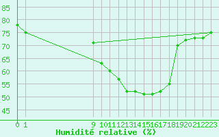 Courbe de l'humidit relative pour San Chierlo (It)