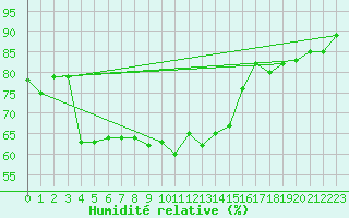 Courbe de l'humidit relative pour Terschelling Hoorn