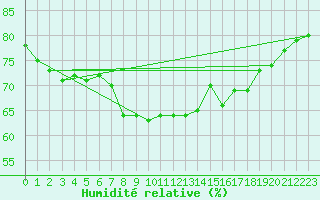Courbe de l'humidit relative pour Nice (06)