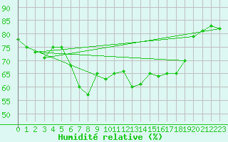 Courbe de l'humidit relative pour Calvi (2B)