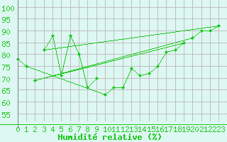 Courbe de l'humidit relative pour Umirea