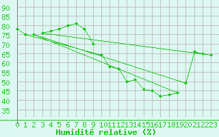 Courbe de l'humidit relative pour Nancy - Essey (54)