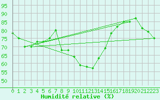 Courbe de l'humidit relative pour Fishbach