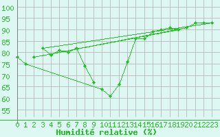 Courbe de l'humidit relative pour Fameck (57)