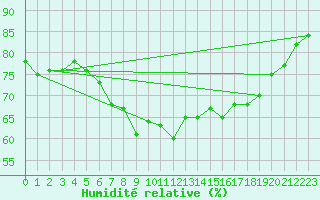 Courbe de l'humidit relative pour Lauwersoog Aws