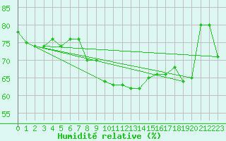 Courbe de l'humidit relative pour Cap Corse (2B)