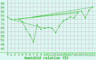 Courbe de l'humidit relative pour Ustka
