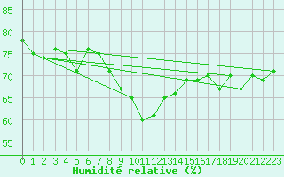 Courbe de l'humidit relative pour Dinard (35)