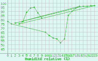 Courbe de l'humidit relative pour Weiden
