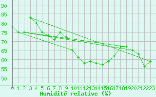 Courbe de l'humidit relative pour Les Pennes-Mirabeau (13)
