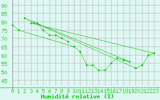 Courbe de l'humidit relative pour Hekkingen Fyr