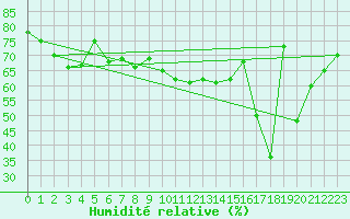Courbe de l'humidit relative pour Capo Bellavista