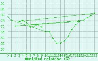 Courbe de l'humidit relative pour Le Luc (83)