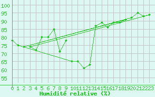 Courbe de l'humidit relative pour Grardmer (88)