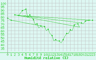 Courbe de l'humidit relative pour Braunschweig