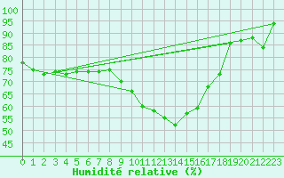 Courbe de l'humidit relative pour Bourges (18)