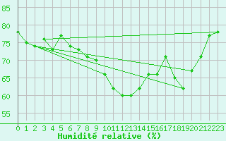 Courbe de l'humidit relative pour Straubing