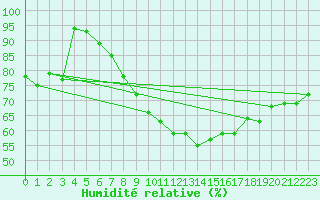 Courbe de l'humidit relative pour Fribourg / Posieux