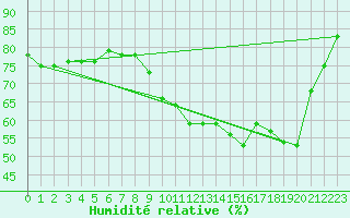 Courbe de l'humidit relative pour Vannes-Sn (56)