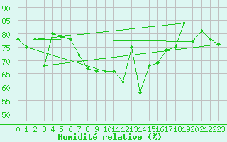 Courbe de l'humidit relative pour Rheinau-Memprechtsho