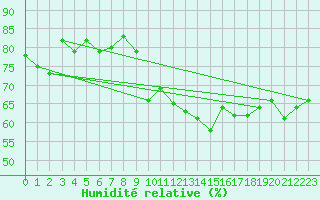 Courbe de l'humidit relative pour Mersin