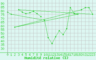 Courbe de l'humidit relative pour Valbella