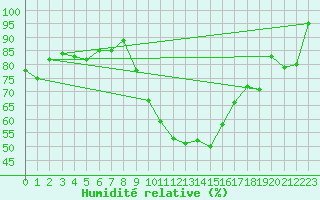 Courbe de l'humidit relative pour Rmering-ls-Puttelange (57)
