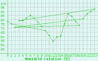 Courbe de l'humidit relative pour Sens (89)