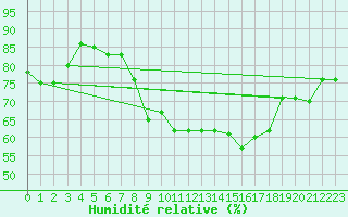 Courbe de l'humidit relative pour Elblag