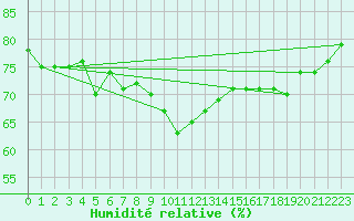 Courbe de l'humidit relative pour Vega-Vallsjo