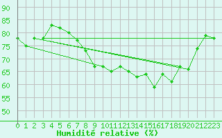 Courbe de l'humidit relative pour Solenzara - Base arienne (2B)