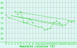 Courbe de l'humidit relative pour Izmir