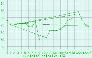 Courbe de l'humidit relative pour Llanes
