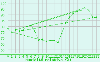 Courbe de l'humidit relative pour Crosby