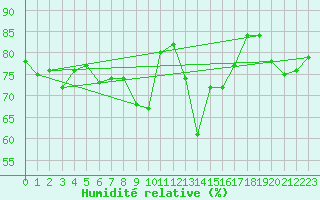 Courbe de l'humidit relative pour Bastia (2B)