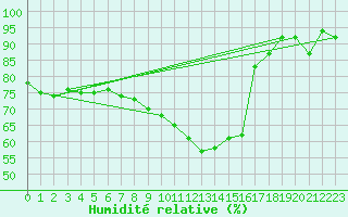 Courbe de l'humidit relative pour Lyon - Bron (69)