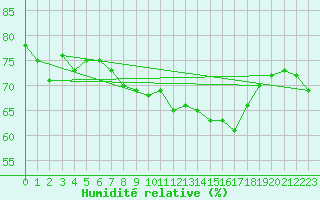 Courbe de l'humidit relative pour Cap Corse (2B)