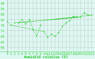 Courbe de l'humidit relative pour Bad Hersfeld