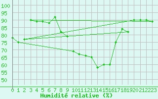 Courbe de l'humidit relative pour Orly (91)