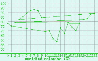 Courbe de l'humidit relative pour Herbault (41)